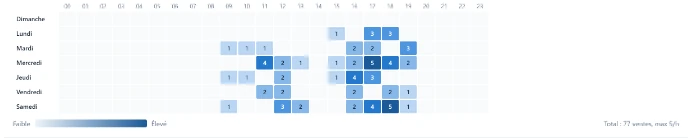 Tableau des ventes par jour et par heure : les heures chargées ressortent en bleu foncé.