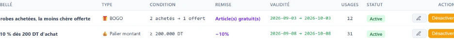 Deux offres actives : trois articles achetés dont le moins cher offert, et 10 % dès 200 DT d'achat.